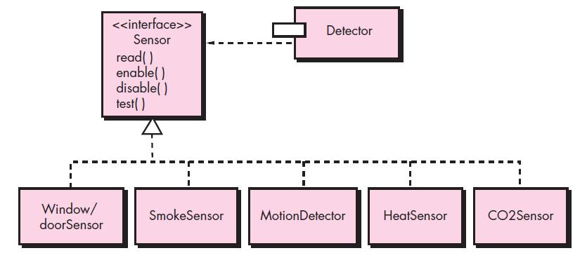 OCP: Example The sensor interface presents a consistent view of sensors to the detector component.
