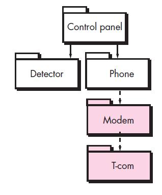 Layer-Level Cohesion: Example The SafeHome security function requirement to make an outgoing phone call if an alarm