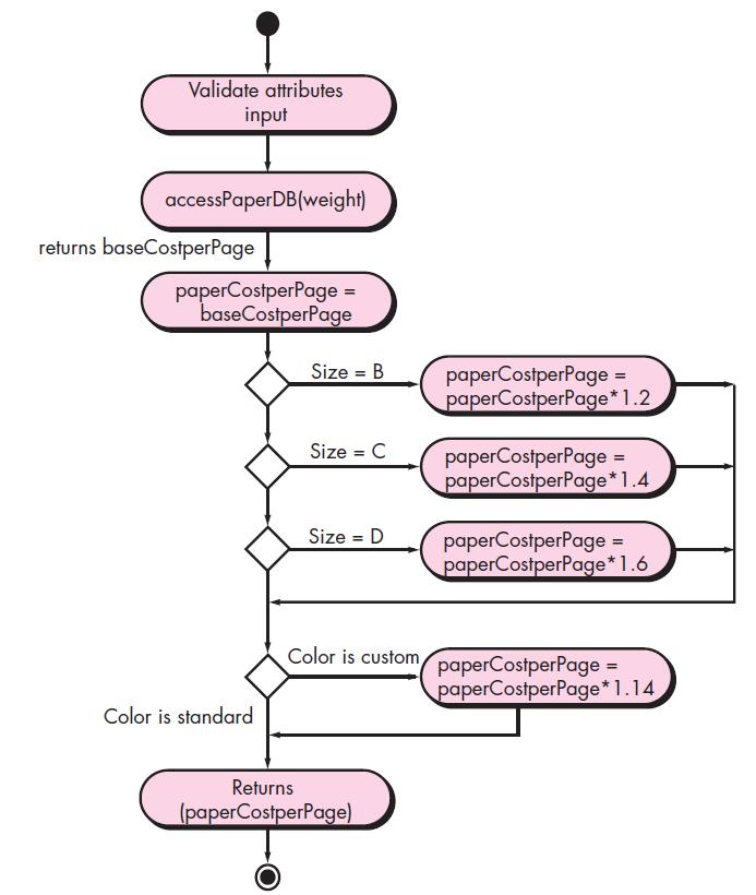 UML activity diagram for compute- PaperCost() When activity diagrams are used for component-level design