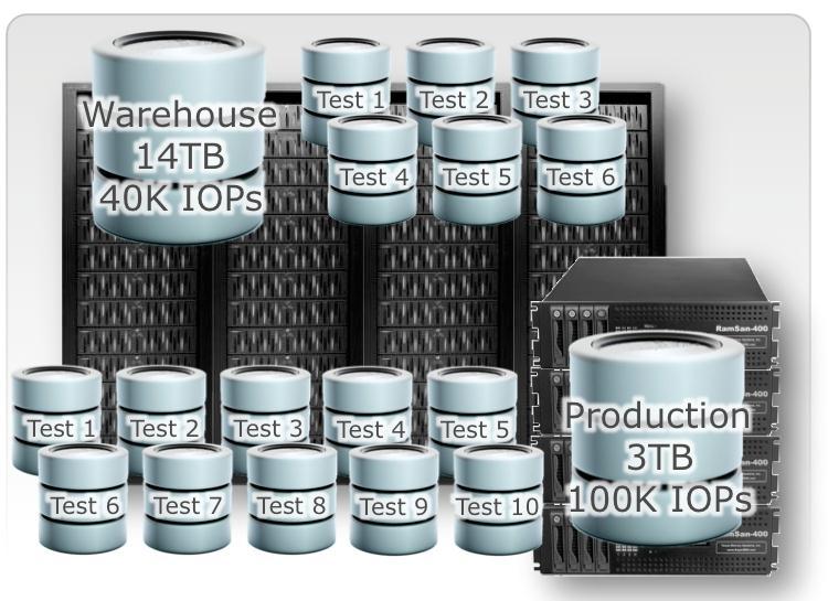 31 XtremIO For Databases Production on flash Over 130TB usable performance