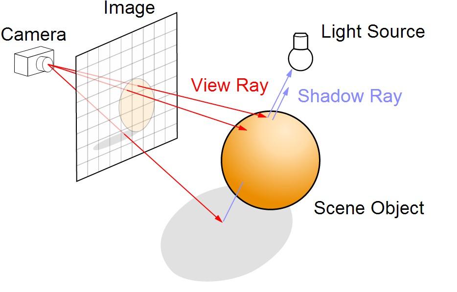 Ray tracing algorithm For each pixel on image: Construct camera ray Find first object hit by
