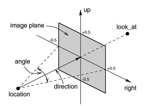 Constructing camera rays Ray: origin & direction Camera/Eye/Viewing ray: origin = camera s position
