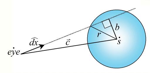 Spheres Intersecting a sphere with a ray originating from the outside: t v A sphere is defined by its center, s, and its radius r.