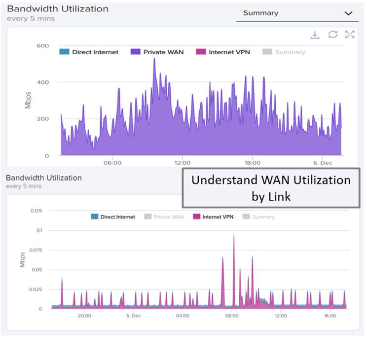 Visibility into how the WAN is being used and directing traffic over the appropriate WAN type allows you to correctly size your WAN links.