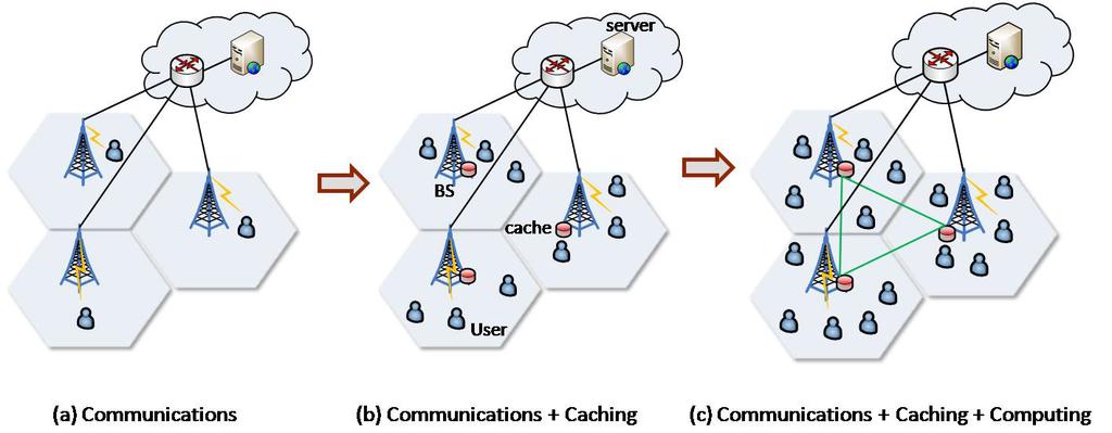 The 3 Primary Colors of 5G Communication-Computation-Caching are three faces of a common framework Communication