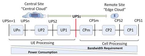 Multi-tier MEC building on Hybrid-RAN UPs are sequences of functions that process the signal streams on a per-ue basis (1)