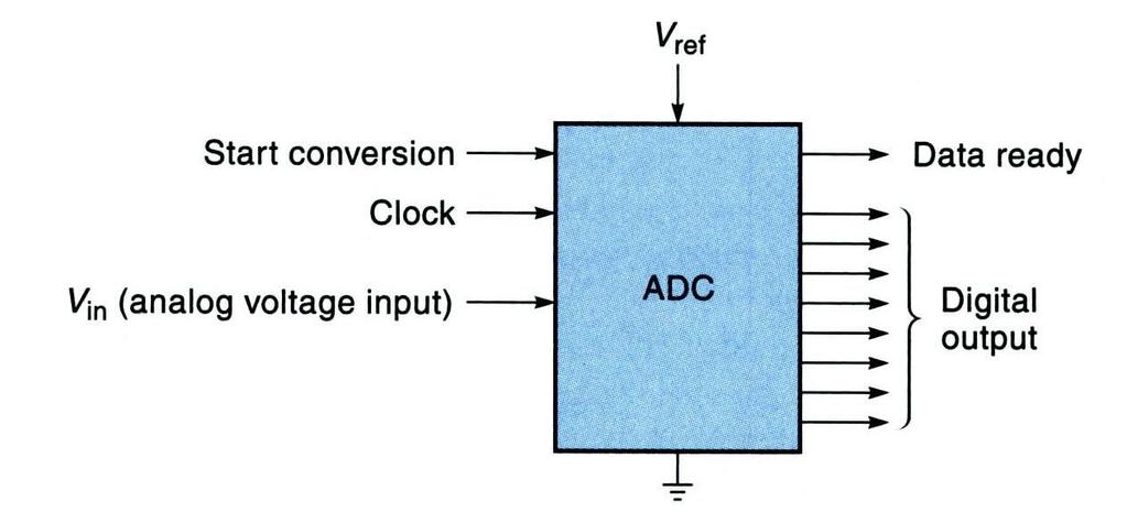 ADC Analog-to-Digital converter (ADC): A