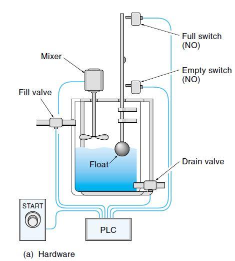 A simple example implemented by PLC Lecture 3 Example 4: A batch process(filling a vat with a liquid, mixing the liquid, and draining the vat) is automated with a