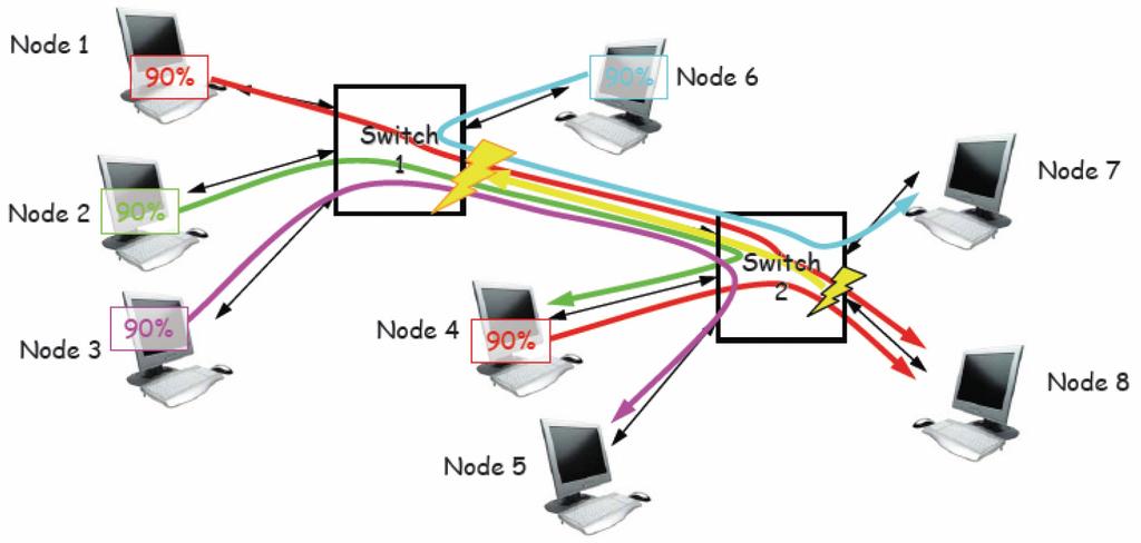 Test 8: Multi-stage Dual Hotspot (Heavy & Light) Two switches, all links 10 Gbps, no background traffic Two flows of 9 Gbps each from nodes 1 and 4 to node 8 Three flows of 9 Gbps each from node 2 to
