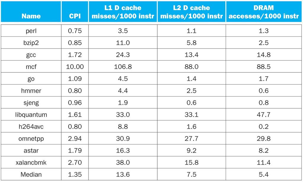3-Level Cache Organization Measuring Performance: SPEC CPU Benchmark L1 caches (per core) L2 unified cache (per core) L3 unified cache (shared) Intel Nehalem L1 I-cache: 32KB, 64-byte blocks, 4-way,