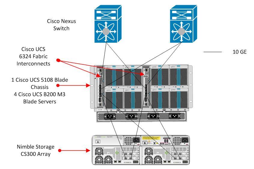 Nimble Storage SmartStack Physical Reference Architecture (Connectivity View) The objective of the test was to demonstrate how the Cisco UCS Mini Smart Play performance bundle, using a Nimble Storage