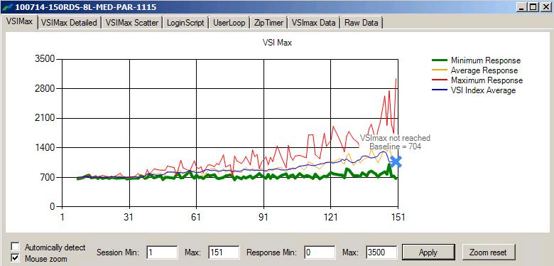 Figure 75. Test Results for 150 VMware Horizon 6 with View RDS Host Sessions on Two Cisco UCS B200 M3 Blade Servers Figure 76.