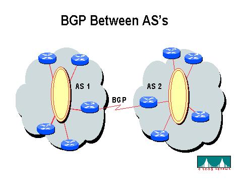 Introduction Definition Border Gateway Protocol(BGP): routing protocol used in the internet to exchange reachability information