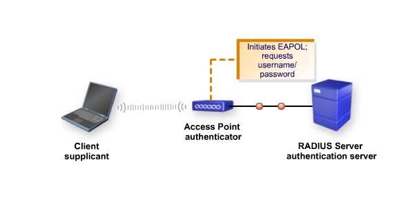 What is 802.1X Authentication?