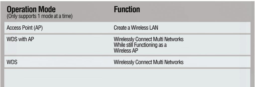 Section 2 - Installation Four Operational Modes Access Point (AP) WDS with AP WDS Wireless Client Create a wireless LAN Wirelessly connect multiple