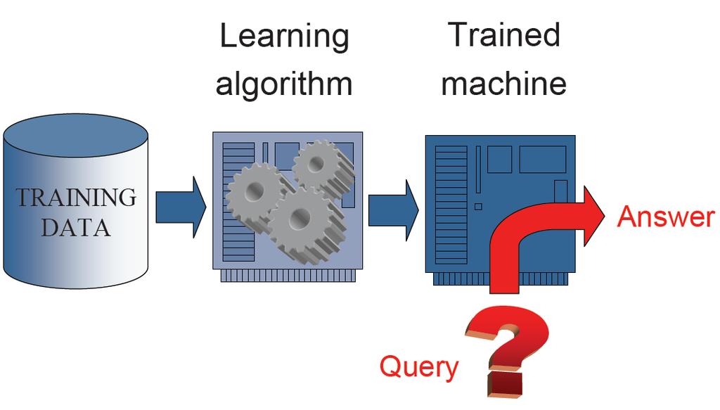 Introduction to Machine Learning Isabelle Guyon Notes written by: Johann Leithon.