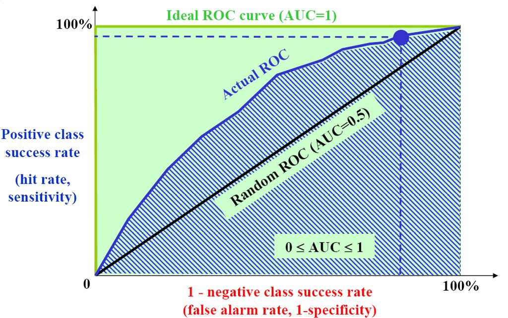ROC Curve The ROC curve plots the positive class success rate (also called the hit rate or sensitivity) versus the one minus the negative class success rate (also called false alarm rate, or one