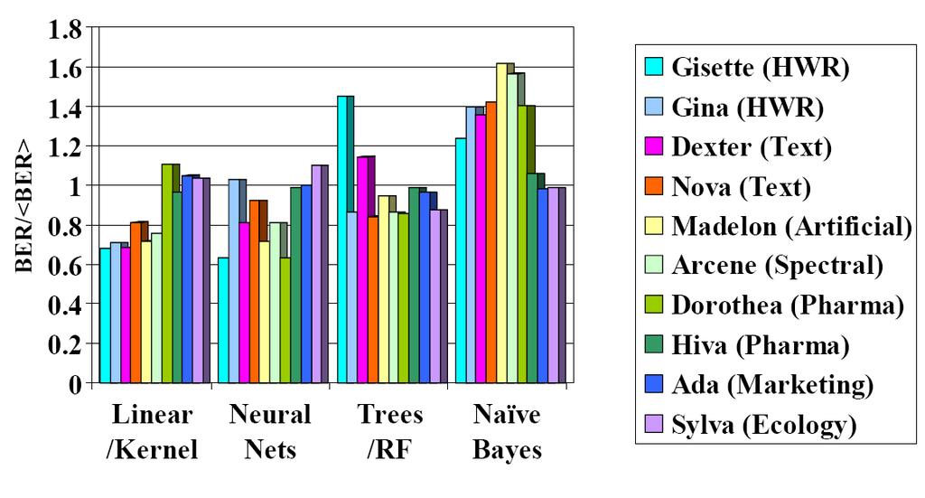 Figure 3: Challenge Winning Methods Figure (3) groups learning machines into four categories: Linear and Kernel methods, Neural Nets, Decision Trees and Näive Bayes.