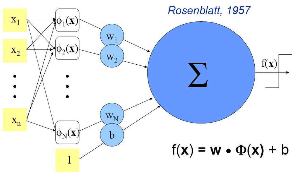 Perceptron Figure 6: Linear Decision Boundary The second simplest learning machine you can imagine. It was invented by Rosenblatt in 1977.