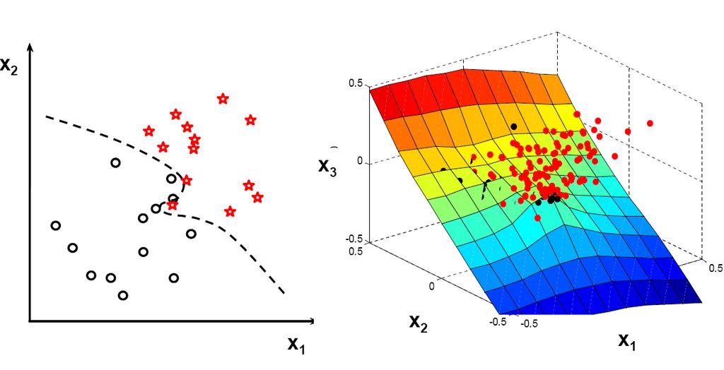 Kernel Methods Figure 8: Non Linear Decision Boundary, 2D, 3D.