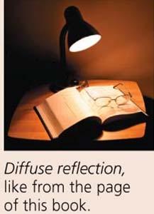 Angle of incident equals to angle of reflection For a rough surface, the law of