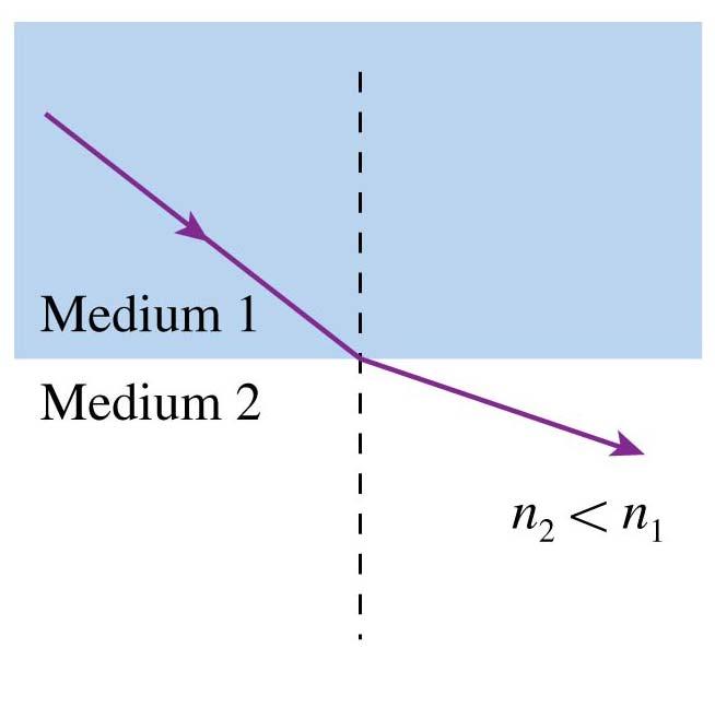 Refraction When a ray is transmitted into a material with a lower index of
