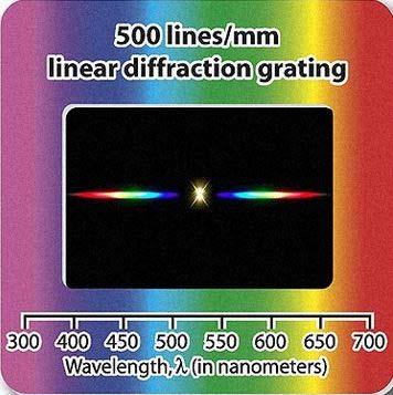reducing d Intensity of bright spots: 2 cos Number of slits We saw in the demo that the intensity of the bright spots is not bright enough, but we can