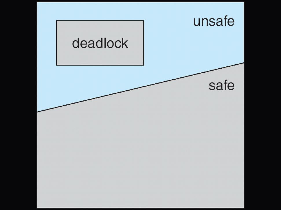 Safe states and deadlocks If a system is in safe state no deadlocks.