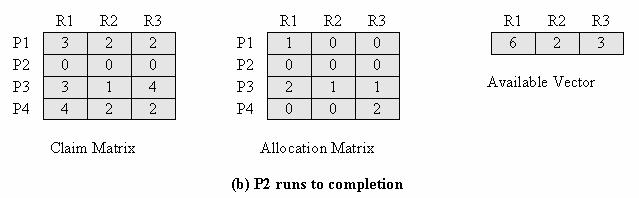 Determination of a Safe State P2 Runs to