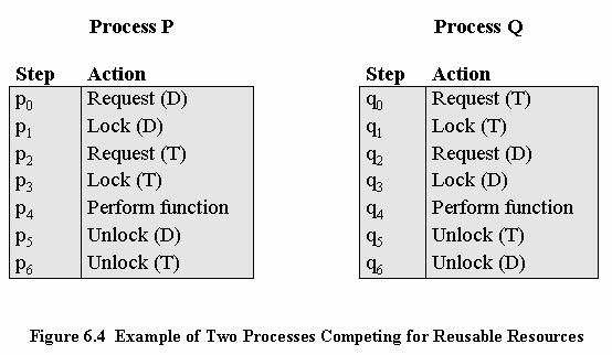 Example of Deadlock two