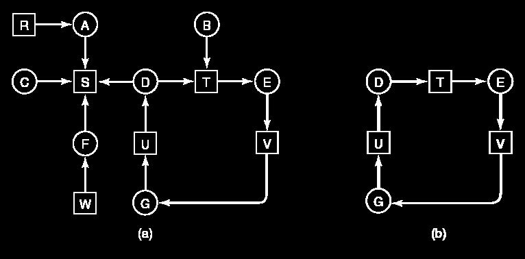 Deadlock Detection with One Resource of Each Type 1. For each node, N in the graph, perform the following five steps with N as the starting node. 2.