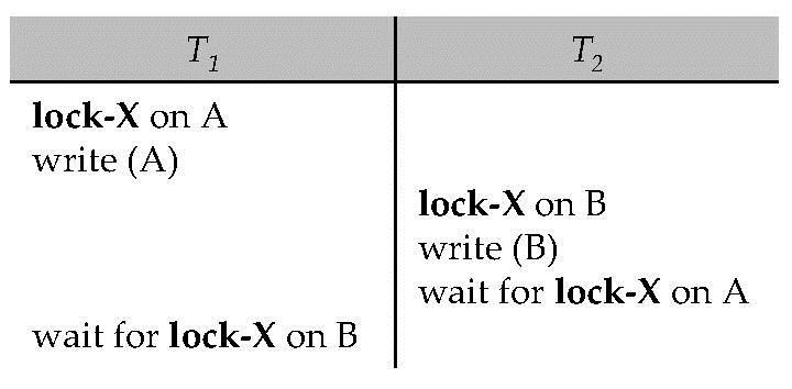 Deadlock Handling Consider the following two transactions: T 1 :