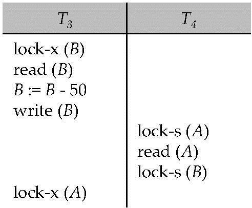 Pitfalls of Lock-Based Protocols Consider the partial schedule Neither T 3 nor T 4 can make progress executing lock-s(b) causes T 4 to wait for T 3 to release its lock on B, while