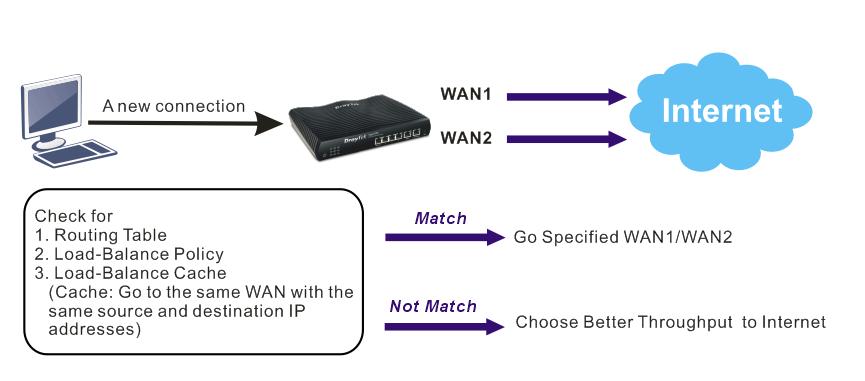 Load Balance Application in Dual-WAN Interface Load Balance Mechanism To which WAN port the traffic will be routed is determined according to the Load Balance mechanism.