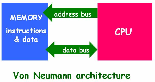 3.2 Fast data access a) High-BW memory architectures PROGRAM MEMORY instructions & data PM address bus PM data bus Instruction cache DSP core