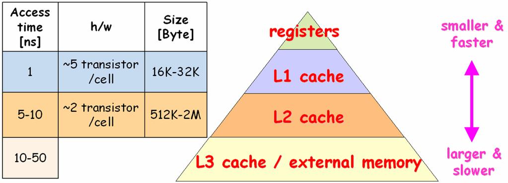 3.2 Fast data access a) High-BW memory architectures cont d.