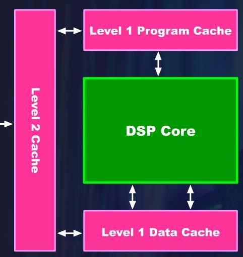 3.2 Fast data access example: C6713 C6713 cache 2-level cache architecture, Level1 (L1) & Level2 (L2).