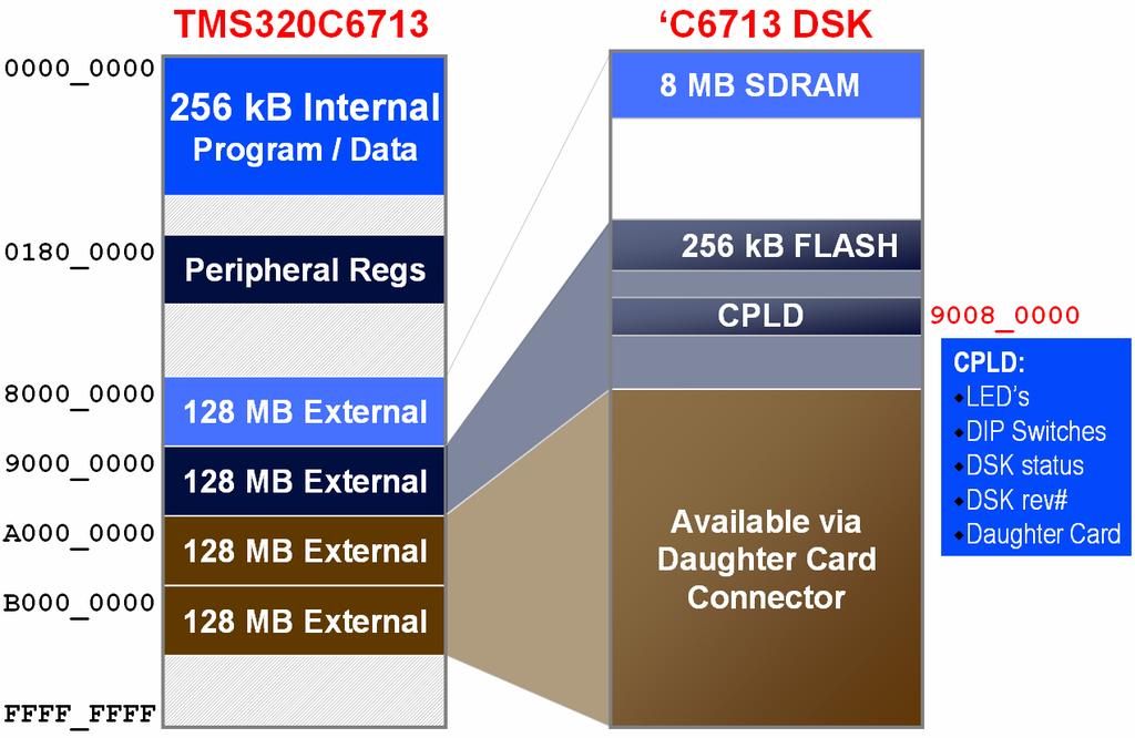 3.2 Fast data access example: C6713 [2] C6713 memory mapping (*) Address ranges as seen by DSP (*):