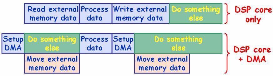 3.2 Fast data access c) Direct Memory Access (DMA) cont d.