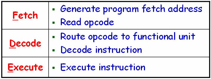 3.3 Fast computation b) Pipelining Pipelining instruction execution divided into stages.