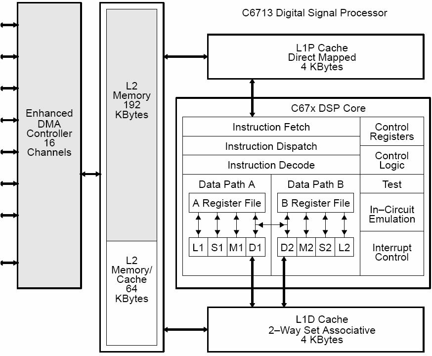 3.6 DSP core example: TI C6713 C6713 DSP Peripherals Yellow box: C6713 DSP core. White boxes: parts common to all C6000 devices.