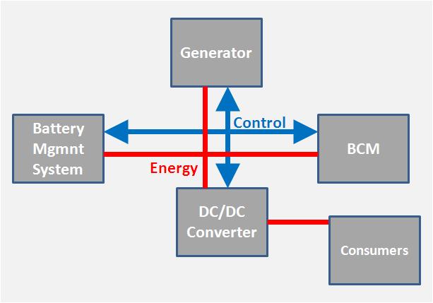 Battery Management System (BMS) Provides Battery State State of Charge (SoC) State of Health (SoH) State of Function (SoF) Body Control Module (BCM) Controls generator Controls power distribution