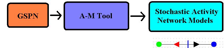 Outputs GSPN information to an XML file ADAPT-MOBIUS Converter Takes in the ADAPT XML file.