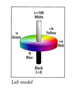 CIE L*a*b* Model L = luminance a = range from green to red b = range from blue to yellow Covers ALL visible colors Covers entire gamut of colors Including some imaginary