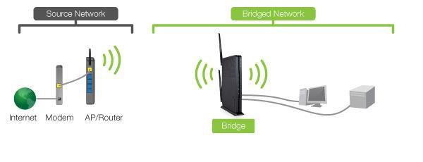 Network Settings: Bridge Mode A Network Bridge creates a connection between two separate networks wirelessly. The Bridge connects to a Wi-Fi network (either 2.