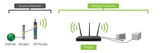 All devices connected to the Bridge are on the same subnet and local network as the existing network.