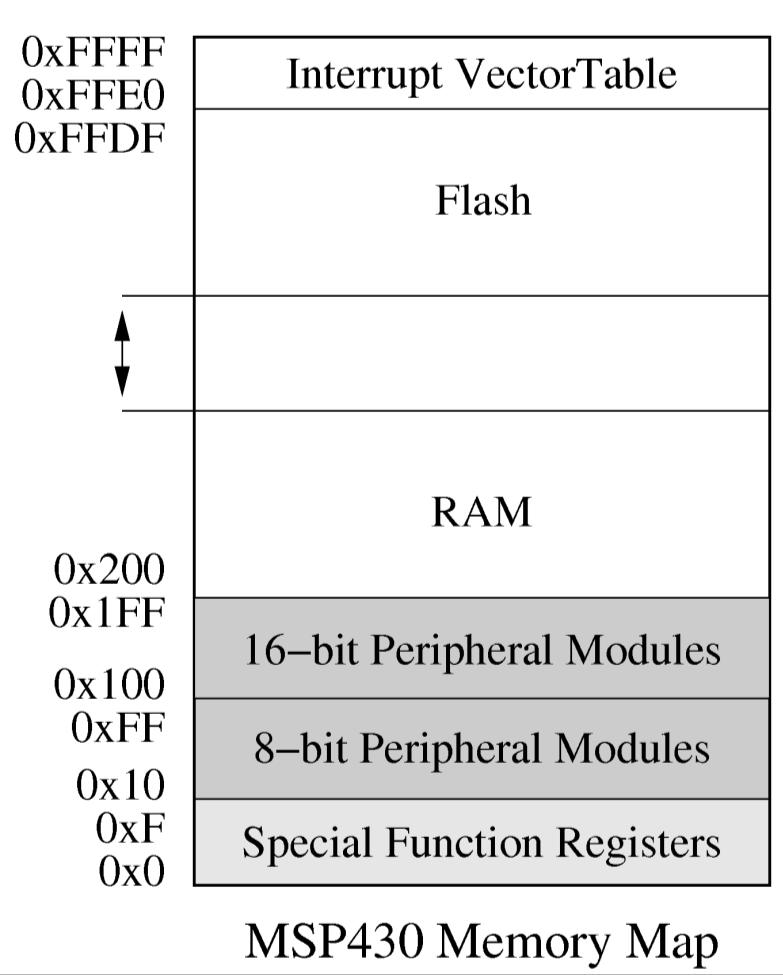 Memory Map Shared Memory Space Memory Mapped I/O Peripheral modules are accessed as regular variables (pointers) Flash read,