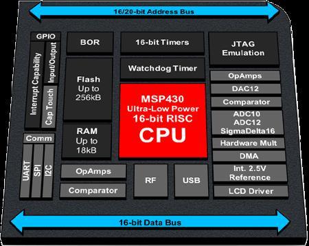 Microcontroller Unit (MCU) Multiple components in same chip CPU Volatile memory (e.g.
