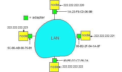 ARP: Address Resolution Protocol ARP is used to determine the MAC address of B given B s IP address Each IP node (Host, Router) on LAN implements ARP protocol and has ARP table ARP