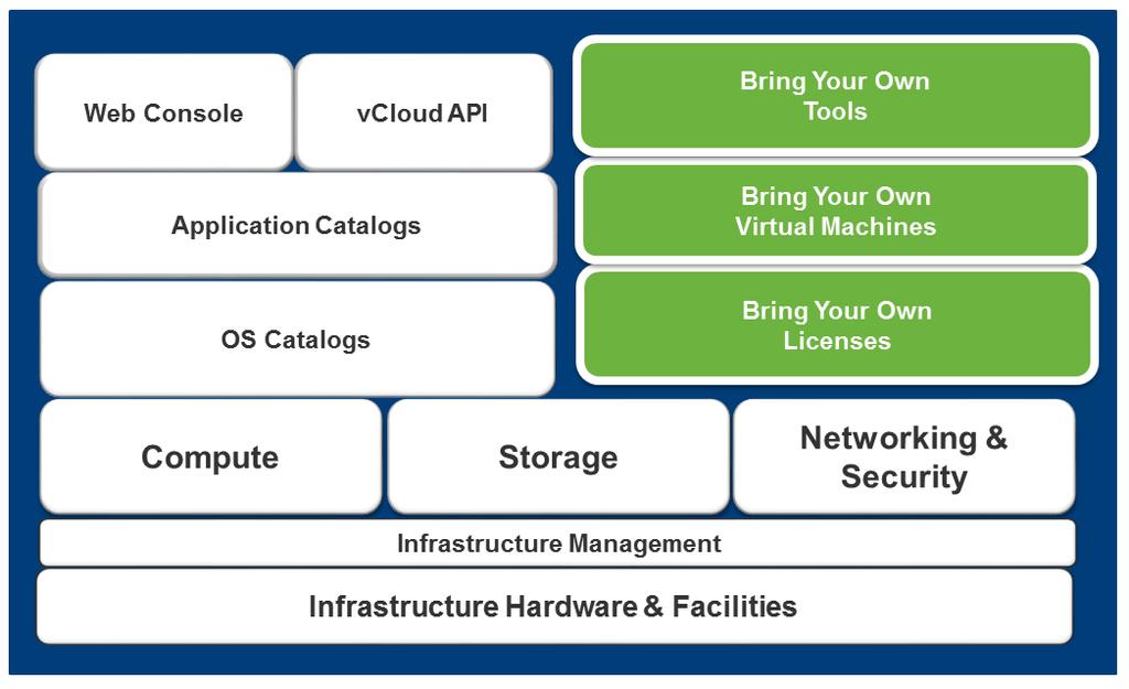 vcloud Air Delivery Components